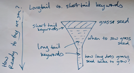 longtail-vs-short-tail-keyword-funnel.png