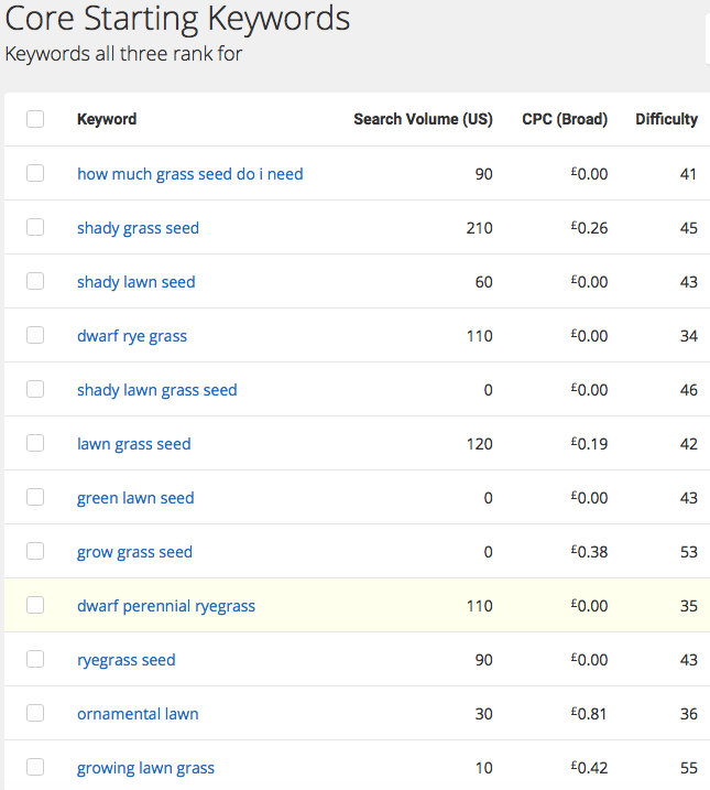 core-starting-keywords-for-grass-seed-uk.png